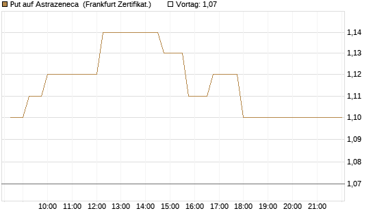 Put auf Astrazeneca [Société Générale Effekten GmbH] Chart