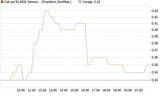 Call auf ELMOS Semiconductor [DZ BANK AG] Chart
