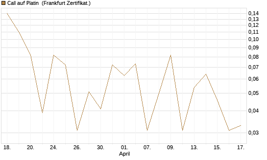 Call auf Platin [BNP Paribas Emissions- und Handelsges.] Chart