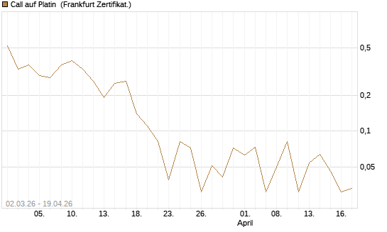 Call auf Platin [BNP Paribas Emissions- und Handelsges.] Chart