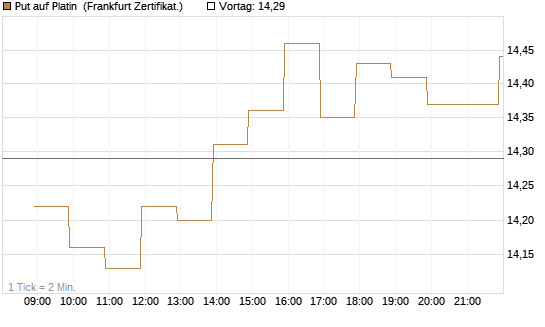 Put auf Platin [BNP Paribas Emissions- und Handelsges.] Chart