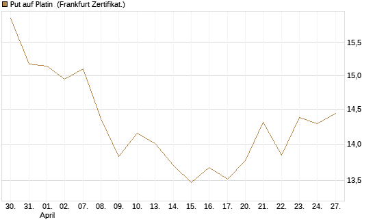 Put auf Platin [BNP Paribas Emissions- und Handelsges.] Chart