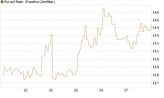 Put auf Platin [BNP Paribas Emissions- und Handelsges.] Chart