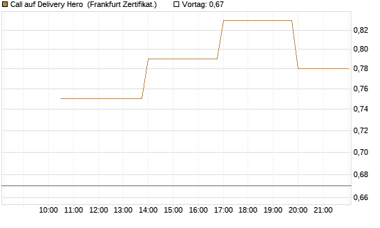 Call auf Delivery Hero [Vontobel] Chart