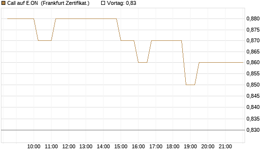 Call auf E.ON [UBS AG (London)] Chart