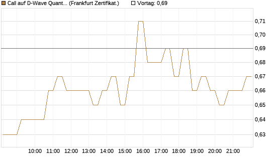 Call auf D-Wave Quantum Systems Inc [HSBC Trinkaus & Burkhardt GmbH] Chart
