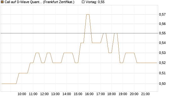 Call auf D-Wave Quantum Systems Inc [HSBC Trinkaus & Burkhardt GmbH] Chart