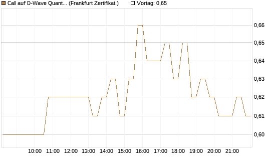 Call auf D-Wave Quantum Systems Inc [HSBC Trinkaus & Burkhardt GmbH] Chart