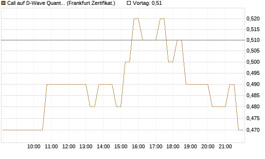 Call auf D-Wave Quantum Systems Inc [HSBC Trinkaus & Burkhardt GmbH] Chart