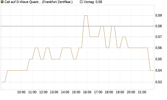 Call auf D-Wave Quantum Systems Inc [HSBC Trinkaus & Burkhardt GmbH] Chart