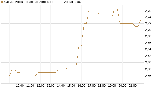 Call auf Block [HSBC Trinkaus & Burkhardt GmbH] Chart