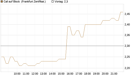Call auf Block [HSBC Trinkaus & Burkhardt GmbH] Chart