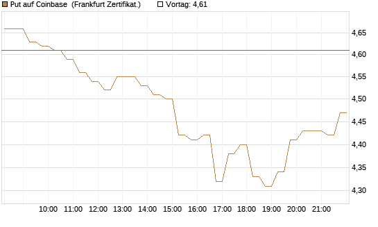 Put auf Coinbase [HSBC Trinkaus & Burkhardt GmbH] Chart
