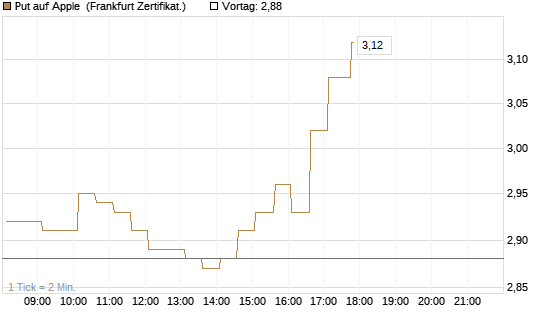 Put auf Apple [HSBC Trinkaus & Burkhardt GmbH] Chart