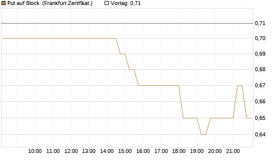 Put auf Block [HSBC Trinkaus & Burkhardt GmbH] Chart