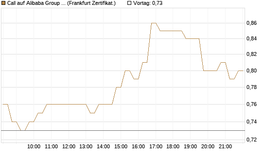 Call auf Alibaba Group ADR [HSBC Trinkaus & Burkhardt GmbH] Chart