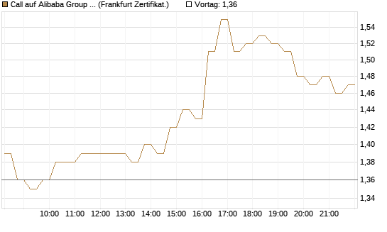 Call auf Alibaba Group ADR [HSBC Trinkaus & Burkhardt GmbH] Chart