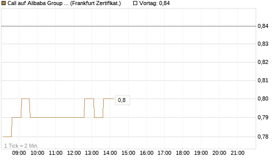 Call auf Alibaba Group ADR [HSBC Trinkaus & Burkhardt GmbH] Chart