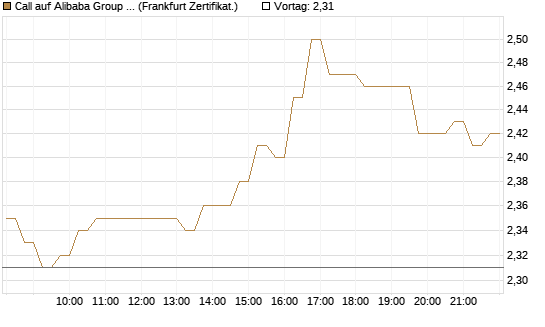 Call auf Alibaba Group ADR [HSBC Trinkaus & Burkhardt GmbH] Chart
