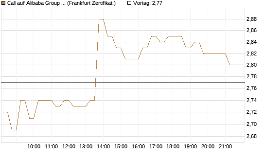 Call auf Alibaba Group ADR [HSBC Trinkaus & Burkhardt GmbH] Chart