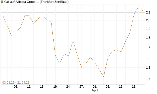 Call auf Alibaba Group ADR [HSBC Trinkaus & Burkhardt GmbH] Chart