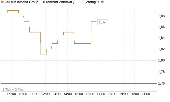 Call auf Alibaba Group ADR [HSBC Trinkaus & Burkhardt GmbH] Chart