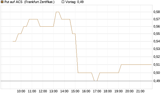 Put auf ACS [DZ BANK AG] Chart