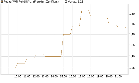 Put auf WTI Rohöl NYMEX 12/26 [BNP Paribas Emissions- und Handelsges.] Chart