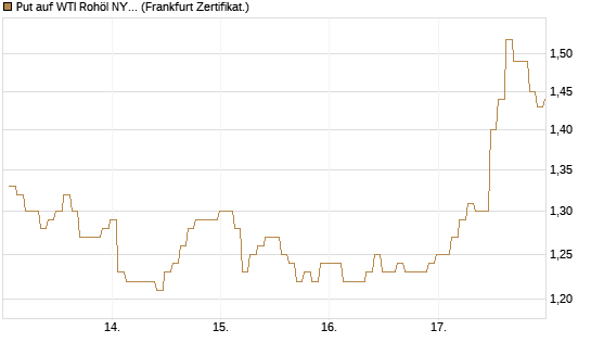 Put auf WTI Rohöl NYMEX 12/26 [BNP Paribas Emissions- und Handelsges.] Chart