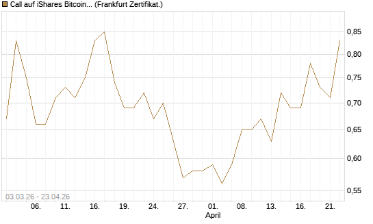 Call auf iShares Bitcoin Trust [Vontobel] Chart