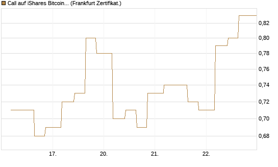 Call auf iShares Bitcoin Trust [Vontobel] Chart