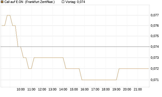 Call auf E.ON [HSBC Trinkaus & Burkhardt GmbH] Chart