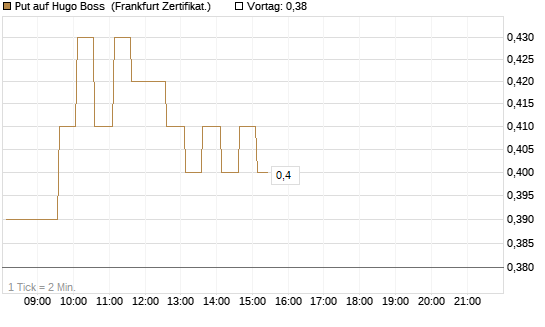 Put auf Hugo Boss [HSBC Trinkaus & Burkhardt GmbH] Chart
