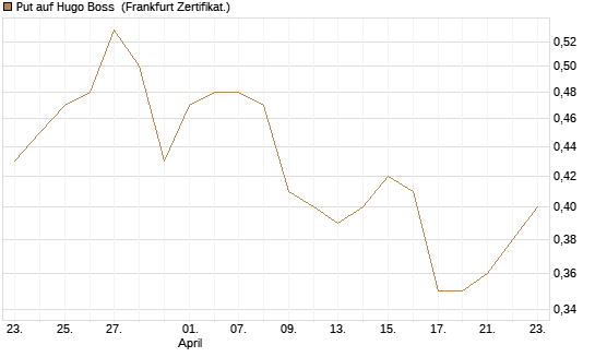 Put auf Hugo Boss [HSBC Trinkaus & Burkhardt GmbH] Chart