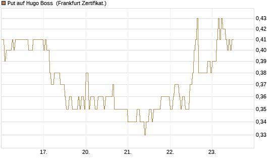 Put auf Hugo Boss [HSBC Trinkaus & Burkhardt GmbH] Chart