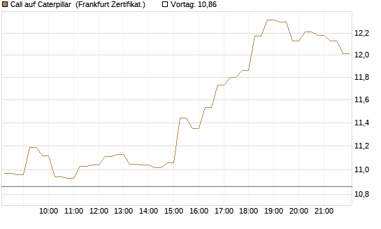 Call auf Caterpillar [HSBC Trinkaus & Burkhardt GmbH] Chart