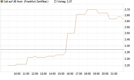 Call auf JB Hunt [Société Générale Effekten GmbH] Chart