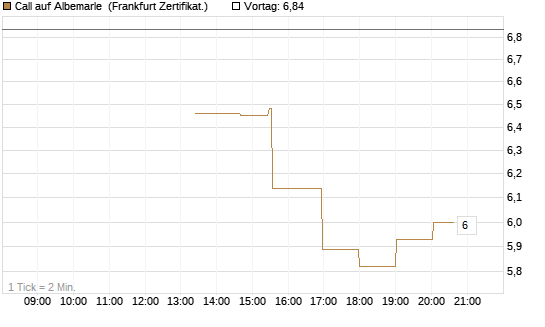 Call auf Albemarle [Société Générale Effekten GmbH] Chart