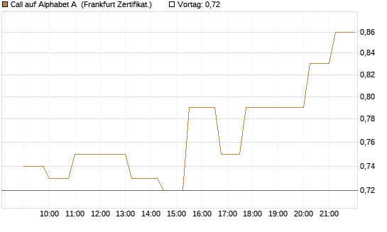Call auf Alphabet A [Société Générale Effekten GmbH] Chart