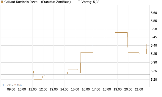 Call auf Domino's Pizza [Société Générale Effekten GmbH] Chart