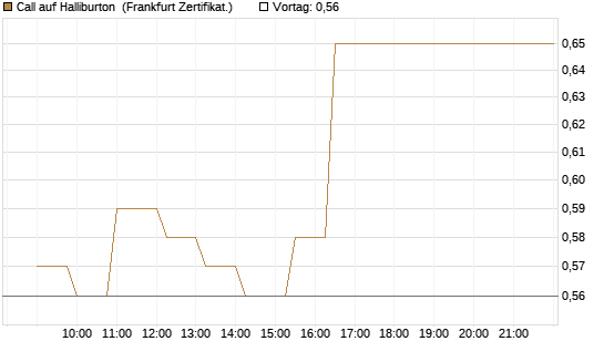 Call auf Halliburton [Société Générale Effekten GmbH] Chart