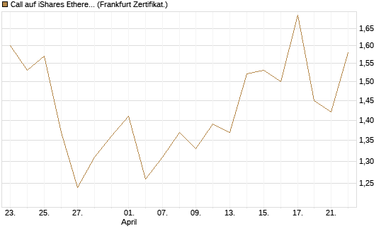 Call auf iShares Ethereum Trust ETF [Vontobel] Chart