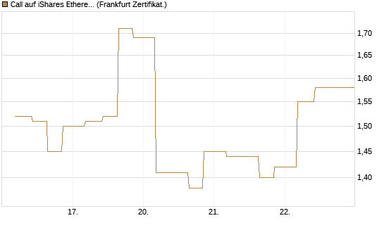 Call auf iShares Ethereum Trust ETF [Vontobel] Chart