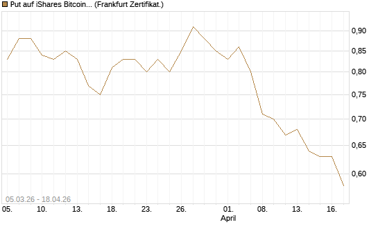 Put auf iShares Bitcoin Trust [Vontobel] Chart