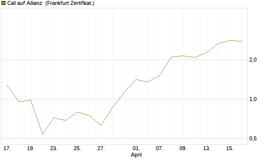 Call auf Allianz [BNP Paribas Emissions- und Handelsges.] Chart