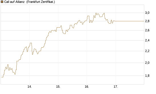 Call auf Allianz [BNP Paribas Emissions- und Handelsges.] Chart