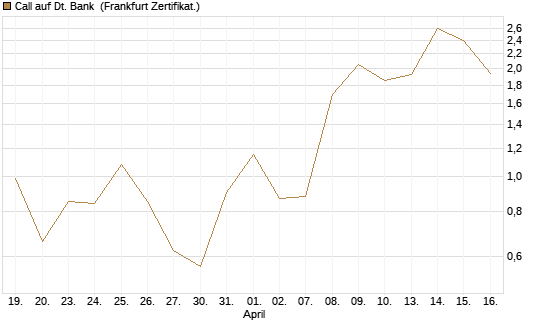 Call auf Dt. Bank [BNP Paribas Emissions- und Handelsges.] Chart