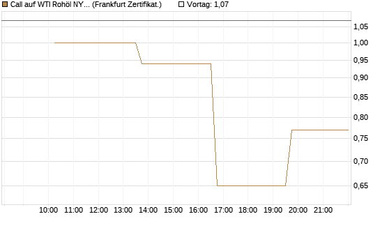 Call auf WTI Rohöl NYMEX 09/26 [Vontobel] Chart