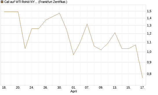 Call auf WTI Rohöl NYMEX 09/26 [Vontobel] Chart