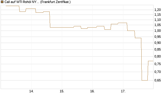 Call auf WTI Rohöl NYMEX 09/26 [Vontobel] Chart